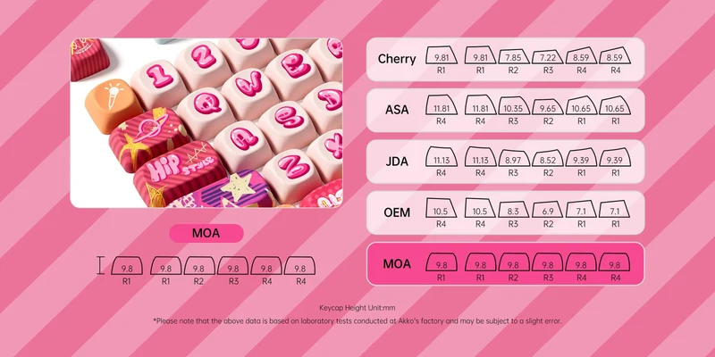 Set de keycaps PBT Akko — profils MOG, MOA et MAO, dye-sub 5 faces