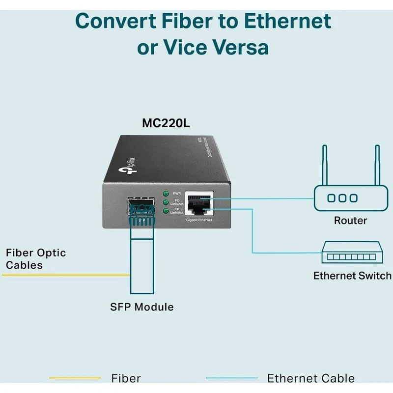 Convertisseur de média Gigabit Ethernet TP-Link MC220L MC220L