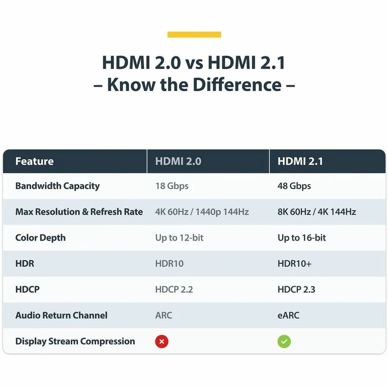 Câble HDMI ultra haute vitesse certifié StarTech.com de 1 m (3 pi), 8K 60 Hz/4K 120 Hz, HDMI 2.1 avec HDR10+/eARC, 48 Gbit/s, référence HDMI21-CBL-8K60-3F